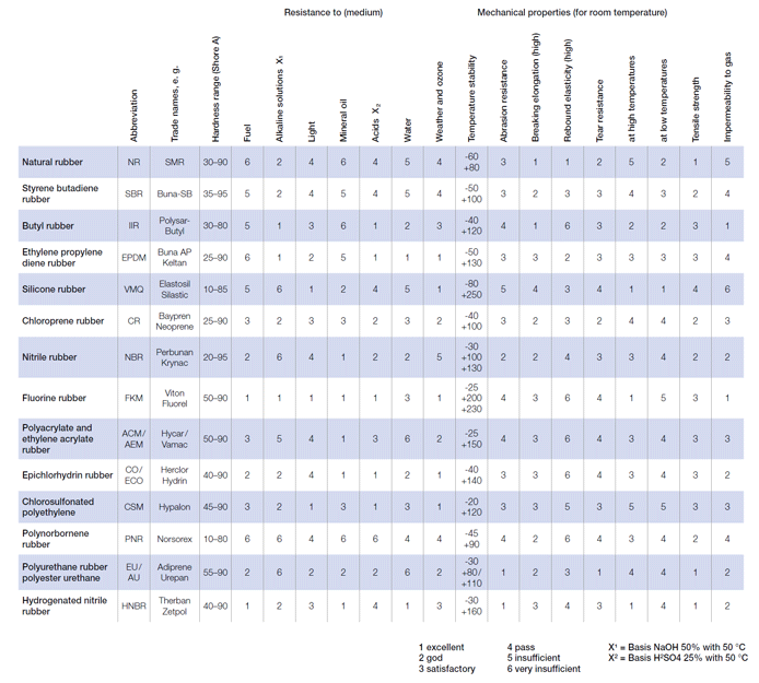 Reference table for elastomers